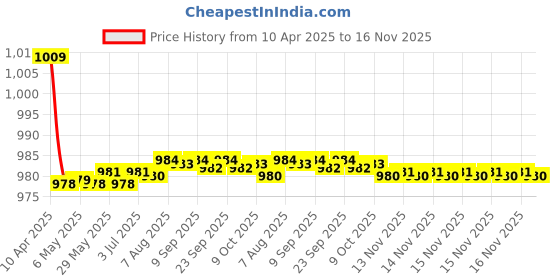 moglix.com Kozdiko One Pair Grey Neck Rest &a; One Pair Cushion Combo for Mahindra Scorpio kozdiko Price History Graph from 10 Apr 2025 to 16 Nov 2025