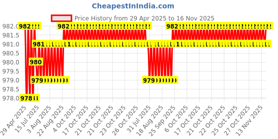 moglix.com Kozdiko One Pair Grey Neck Rest &a; One Pair Cushion Combo for Maruti Suzuki A-Star kozdiko Price History Graph from 29 Apr 2025 to 16 Nov 2025