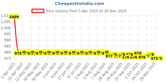 moglix.com Kozdiko One Pair Grey Neck Rest &a; One Pair Cushion Combo for Maruti Suzuki Alto kozdiko Price History Graph from 5 Apr 2025 to 18 Nov 2025