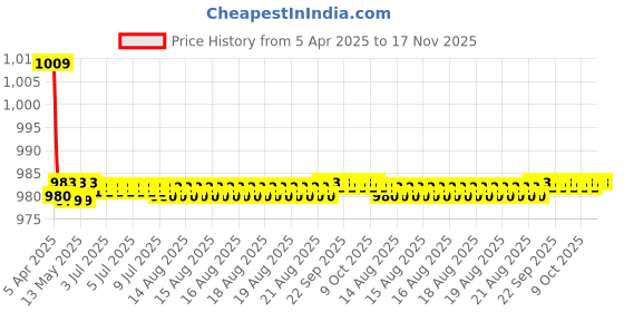 moglix.com Kozdiko One Pair Grey Neck Rest &a; One Pair Cushion Combo for Maruti Suzuki Eeco kozdiko Price History Graph from 5 Apr 2025 to 16 Nov 2025