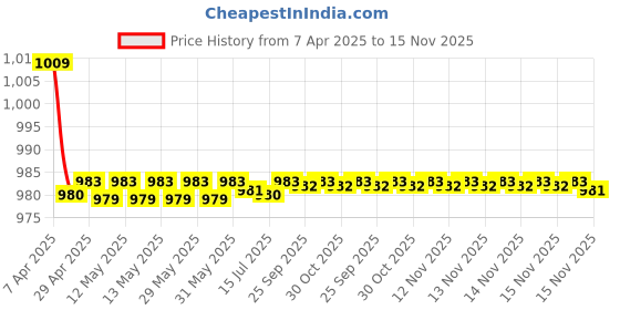 moglix.com Kozdiko One Pair Grey Neck Rest &a; One Pair Cushion Combo for Maruti Suzuki Ertiga kozdiko Price History Graph from 7 Apr 2025 to 15 Nov 2025