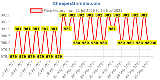 moglix.com Kozdiko One Pair Grey Neck Rest &a; One Pair Cushion Combo for Maruti Suzuki Maruti 800 kozdiko Price History Graph from 21 Jul 2025 to 14 Nov 2025