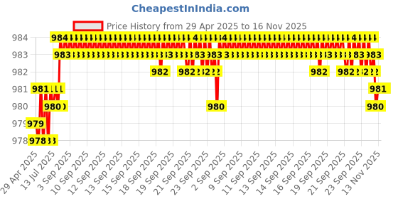 moglix.com Kozdiko One Pair Grey Neck Rest &a; One Pair Cushion Combo for Maruti Suzuki Old Dzier kozdiko Price History Graph from 29 Apr 2025 to 16 Nov 2025