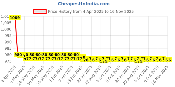 moglix.com Kozdiko One Pair Grey Neck Rest &a; One Pair Cushion Combo for Maruti Suzuki Old Swift kozdiko Price History Graph from 4 Apr 2025 to 16 Nov 2025