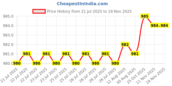 moglix.com Kozdiko One Pair Grey Neck Rest &a; One Pair Cushion Combo for Maruti Suzuki Zen kozdiko Price History Graph from 21 Jul 2025 to 17 Nov 2025