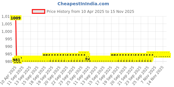 moglix.com Kozdiko One Pair Grey Neck Rest &a; One Pair Cushion Combo for Maruti Suzuki Zen Estilo kozdiko Price History Graph from 10 Apr 2025 to 15 Nov 2025