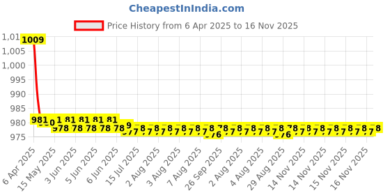 moglix.com Kozdiko One Pair Grey Neck Rest &a; One Pair Cushion Combo for Mercedes Benz Amgt-GT kozdiko Price History Graph from 6 Apr 2025 to 16 Nov 2025
