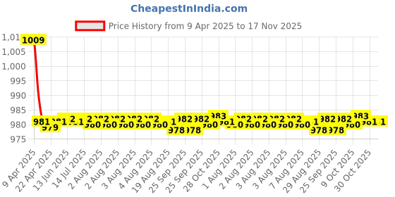 moglix.com Kozdiko One Pair Grey Neck Rest &a; One Pair Cushion Combo for Mercedes Benz B-Class Electric kozdiko Price History Graph from 9 Apr 2025 to 16 Nov 2025