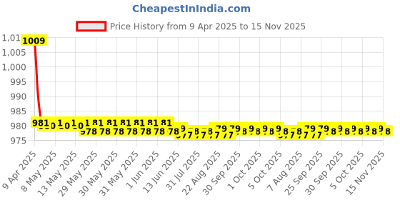 moglix.com Kozdiko One Pair Grey Neck Rest &a; One Pair Cushion Combo for Mercedes Benz E Class Cabriolet kozdiko Price History Graph from 9 Apr 2025 to 15 Nov 2025