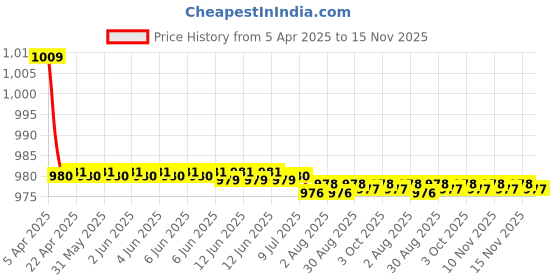 moglix.com Kozdiko One Pair Grey Neck Rest &a; One Pair Cushion Combo for Mercedes Benz GE-Class kozdiko Price History Graph from 5 Apr 2025 to 15 Nov 2025