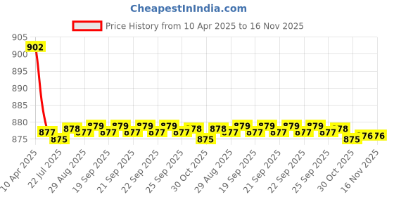 moglix.com Kozdiko One Pair Grey Neck Rest &a; One Pair Cushion Combo for MG Hector kozdiko Price History Graph from 10 Apr 2025 to 15 Nov 2025