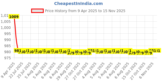 moglix.com Kozdiko One Pair Grey Neck Rest &a; One Pair Cushion Combo for Nissan Evalia kozdiko Price History Graph from 9 Apr 2025 to 15 Nov 2025