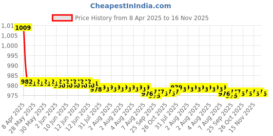 moglix.com Kozdiko One Pair Grey Neck Rest &a; One Pair Cushion Combo for Nissan Micra kozdiko Price History Graph from 8 Apr 2025 to 16 Nov 2025