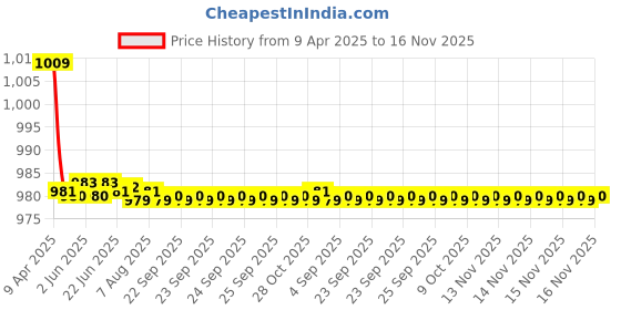 moglix.com Kozdiko One Pair Grey Neck Rest &a; One Pair Cushion Combo for Nissan Terrano kozdiko Price History Graph from 9 Apr 2025 to 16 Nov 2025