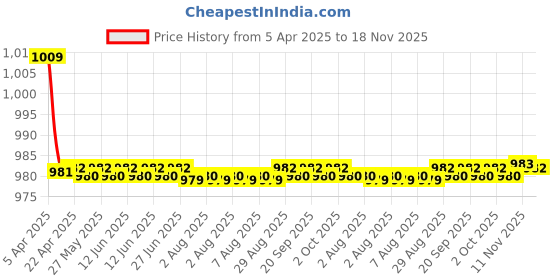 moglix.com Kozdiko One Pair Grey Neck Rest &a; One Pair Cushion Combo for Skoda Fabia kozdiko Price History Graph from 5 Apr 2025 to 18 Nov 2025