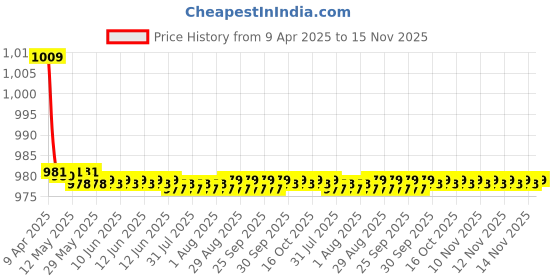 moglix.com Kozdiko One Pair Grey Neck Rest &a; One Pair Cushion Combo for Skoda Superb kozdiko Price History Graph from 9 Apr 2025 to 15 Nov 2025