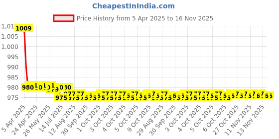 moglix.com Kozdiko One Pair Grey Neck Rest &a; One Pair Cushion Combo for Tata Aria kozdiko Price History Graph from 5 Apr 2025 to 16 Nov 2025