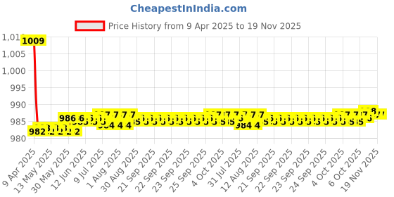 moglix.com Kozdiko One Pair Grey Neck Rest &a; One Pair Cushion Combo for Tata Indica kozdiko Price History Graph from 9 Apr 2025 to 18 Nov 2025