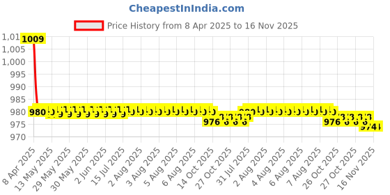 moglix.com Kozdiko One Pair Grey Neck Rest &a; One Pair Cushion Combo for Tata Indigo kozdiko Price History Graph from 8 Apr 2025 to 16 Nov 2025