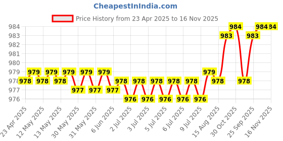 moglix.com Kozdiko One Pair Grey Neck Rest &a; One Pair Cushion Combo for Toyota Corolla kozdiko Price History Graph from 23 Apr 2025 to 16 Nov 2025