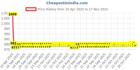 moglix.com Kozdiko One Pair Grey Neck Rest &a; One Pair Cushion Combo for Toyota Etios Liva kozdiko Price History Graph from 10 Apr 2025 to 16 Nov 2025