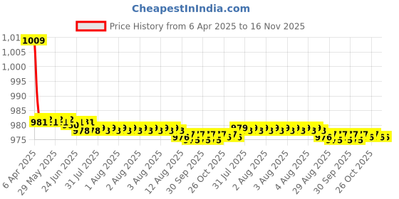 moglix.com Kozdiko One Pair Grey Neck Rest &a; One Pair Cushion Combo for Toyota Innova kozdiko Price History Graph from 6 Apr 2025 to 16 Nov 2025