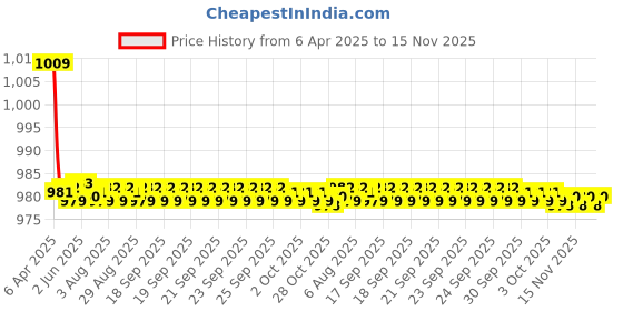 moglix.com Kozdiko One Pair Grey Neck Rest &a; One Pair Cushion Combo for Toyota Land Cruiser kozdiko Price History Graph from 6 Apr 2025 to 15 Nov 2025