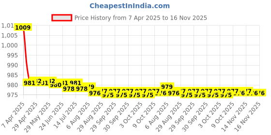 moglix.com Kozdiko One Pair Grey Neck Rest &a; One Pair Cushion Combo for Volkswagen Jetta kozdiko Price History Graph from 7 Apr 2025 to 16 Nov 2025