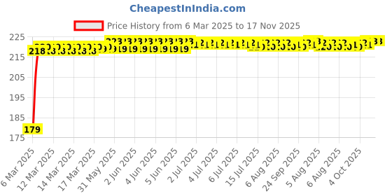 moglix.com Kozdiko Plastic Beige Foldable Car Drink Holder for Audi A3 Cabriolet (Pack of 2) kozdiko Price History Graph from 6 Mar 2025 to 16 Nov 2025