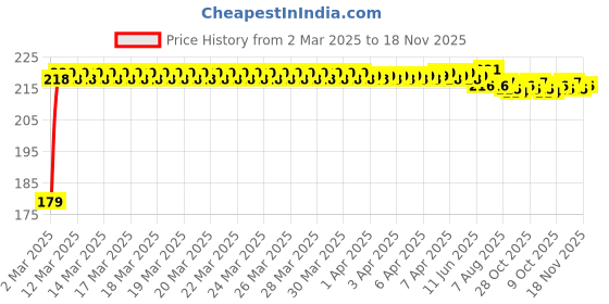moglix.com Kozdiko Plastic Beige Foldable Car Drink Holder for Audi A8 (Pack of 2) kozdiko Price History Graph from 2 Mar 2025 to 17 Nov 2025
