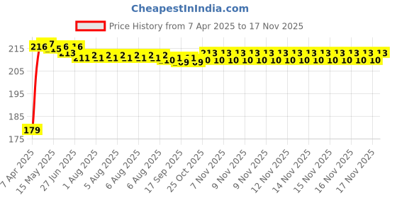moglix.com Kozdiko Plastic Beige Foldable Car Drink Holder for Audi Q5 (Pack of 2) kozdiko Price History Graph from 7 Apr 2025 to 16 Nov 2025