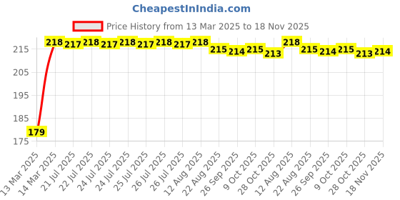 moglix.com Kozdiko Plastic Beige Foldable Car Drink Holder for BMW X1 (Pack of 2) kozdiko Price History Graph from 13 Mar 2025 to 18 Nov 2025