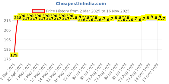 moglix.com Kozdiko Plastic Beige Foldable Car Drink Holder for Chevrolet Captiva (Pack of 2) kozdiko Price History Graph from 2 Mar 2025 to 16 Nov 2025