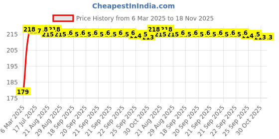 moglix.com Kozdiko Plastic Beige Foldable Car Drink Holder for Chevrolet Matiz (Pack of 2) kozdiko Price History Graph from 6 Mar 2025 to 17 Nov 2025