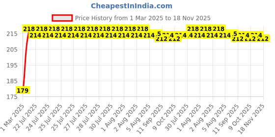 moglix.com Kozdiko Plastic Beige Foldable Car Drink Holder for Citroen C3 (Pack of 2) kozdiko Price History Graph from 1 Mar 2025 to 18 Nov 2025