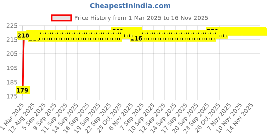 moglix.com Kozdiko Plastic Beige Foldable Car Drink Holder for Fiat Avventura (Pack of 2) kozdiko Price History Graph from 1 Mar 2025 to 16 Nov 2025