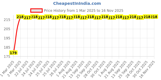 moglix.com Kozdiko Plastic Beige Foldable Car Drink Holder for Ford Fiesta New (Pack of 2) kozdiko Price History Graph from 1 Mar 2025 to 16 Nov 2025