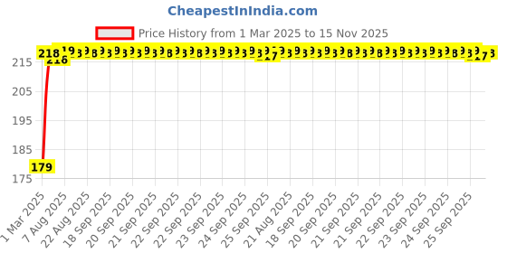 moglix.com Kozdiko Plastic Beige Foldable Car Drink Holder for Honda Amaze (2018-Present) (Pack of 2) kozdiko Price History Graph from 1 Mar 2025 to 15 Nov 2025