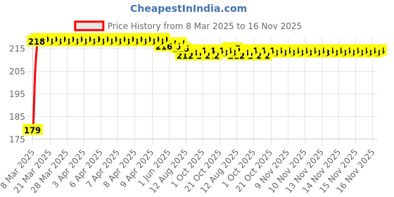 moglix.com Kozdiko Plastic Beige Foldable Car Drink Holder for Honda CRV (Pack of 2) kozdiko Price History Graph from 8 Mar 2025 to 16 Nov 2025