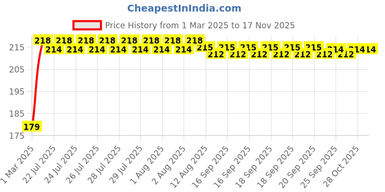 moglix.com Kozdiko Plastic Beige Foldable Car Drink Holder for Honda D-Tec (2014-2019) (Pack of 2) kozdiko Price History Graph from 1 Mar 2025 to 16 Nov 2025