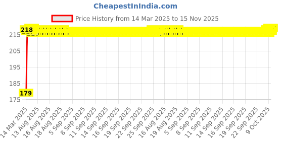 moglix.com Kozdiko Plastic Beige Foldable Car Drink Holder for Honda New Jazz (Pack of 2) kozdiko Price History Graph from 14 Mar 2025 to 15 Nov 2025