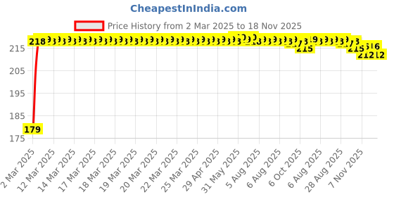 moglix.com Kozdiko Plastic Beige Foldable Car Drink Holder for Honda Old Jazz (Pack of 2) kozdiko Price History Graph from 2 Mar 2025 to 17 Nov 2025
