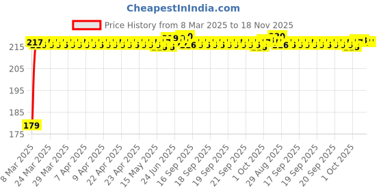 moglix.com Kozdiko Plastic Beige Foldable Car Drink Holder for Hyundai Creta (2020-Present) (Pack of 2) kozdiko Price History Graph from 8 Mar 2025 to 17 Nov 2025