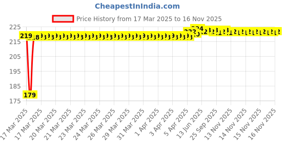 moglix.com Kozdiko Plastic Beige Foldable Car Drink Holder for Hyundai Exter (Pack of 2) kozdiko Price History Graph from 17 Mar 2025 to 16 Nov 2025