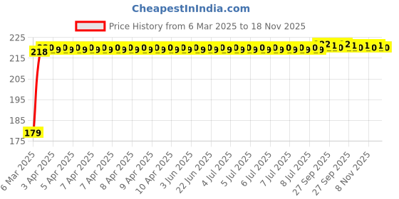 moglix.com Kozdiko Plastic Beige Foldable Car Drink Holder for Hyundai i10 (Pack of 2) kozdiko Price History Graph from 6 Mar 2025 to 18 Nov 2025