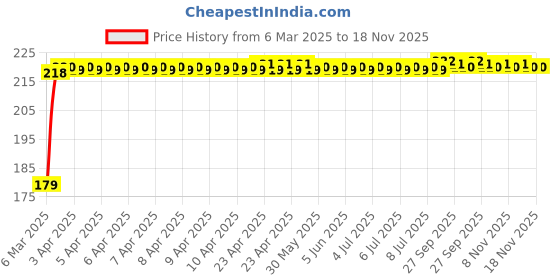 moglix.com Kozdiko Plastic Beige Foldable Car Drink Holder for Hyundai Santro (2018-Present) (Pack of 2) kozdiko Price History Graph from 6 Mar 2025 to 18 Nov 2025