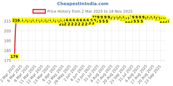 moglix.com Kozdiko Plastic Beige Foldable Car Drink Holder for Hyundai Sonata (Pack of 2) kozdiko Price History Graph from 2 Mar 2025 to 18 Nov 2025