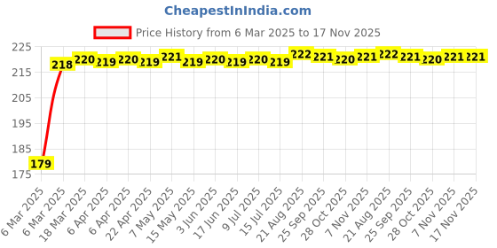 moglix.com Kozdiko Plastic Beige Foldable Car Drink Holder for Hyundai Verna Fluidic (Pack of 2) kozdiko Price History Graph from 6 Mar 2025 to 17 Nov 2025