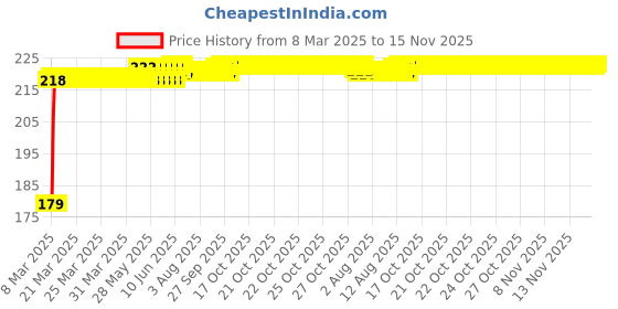 moglix.com Kozdiko Plastic Beige Foldable Car Drink Holder for Icml Rhino (Pack of 2) kozdiko Price History Graph from 8 Mar 2025 to 15 Nov 2025