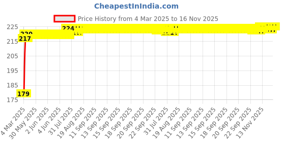 moglix.com Kozdiko Plastic Beige Foldable Car Drink Holder for Mahindra Logan (Pack of 2) kozdiko Price History Graph from 4 Mar 2025 to 16 Nov 2025